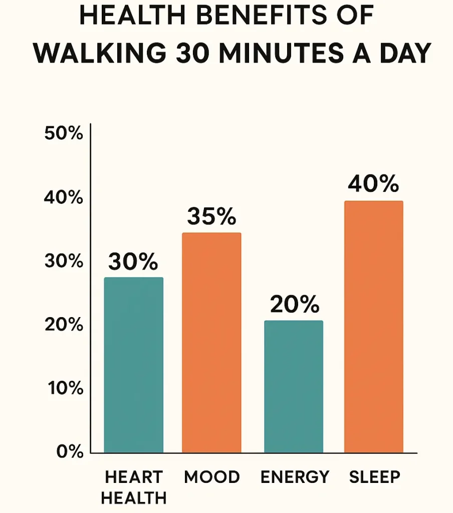 health benifits of walking 30 minutes a day